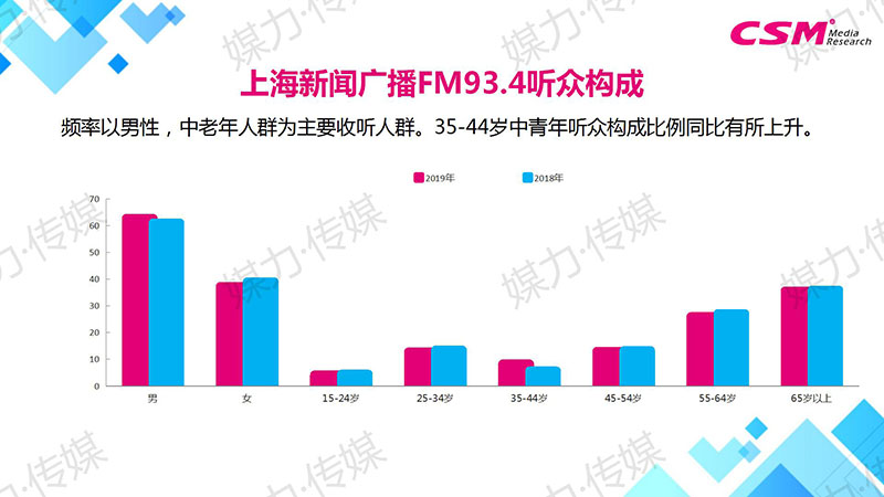 上海新闻广播FM93.4收听曲线