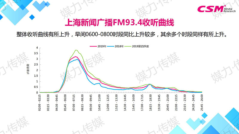 上海新闻广播FM93.4听众构成