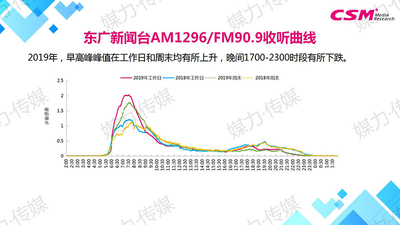 东广新闻台AM1296/FM90.9收听曲线
