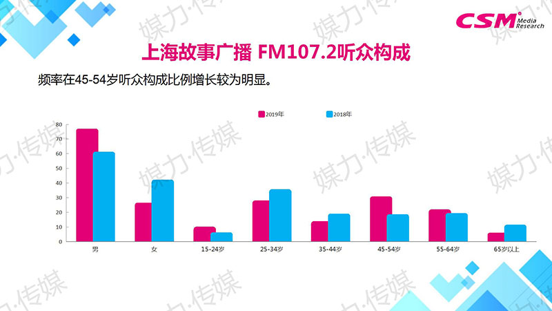 上海故事广播 FM107.2听众构成