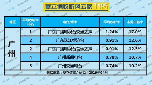2019年4月广州广播电台收听率TOP5