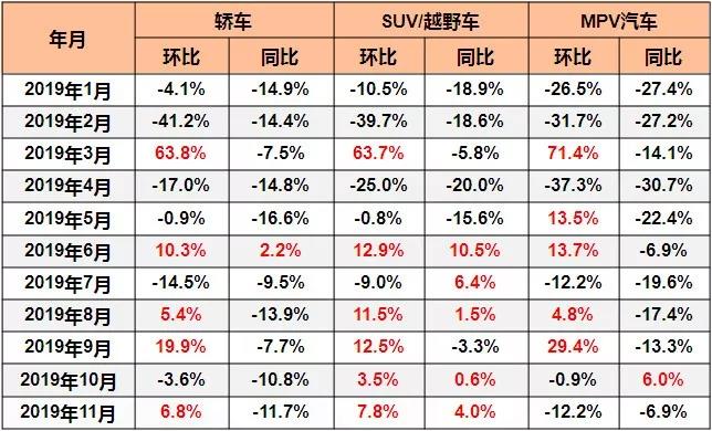 2019年11月汽车行业在电梯电视广告的广告花费增长迅猛