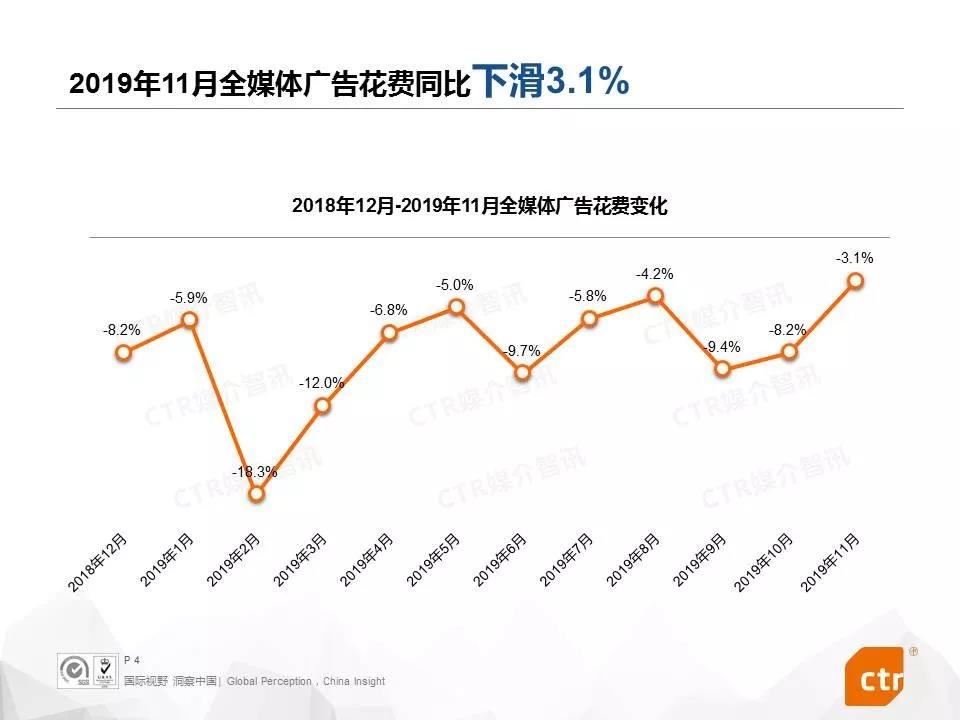  2019年11月中国广告市场投入同比下降3.1%【CTR】