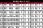 深圳电梯视频广告点位资源表（新潮）
