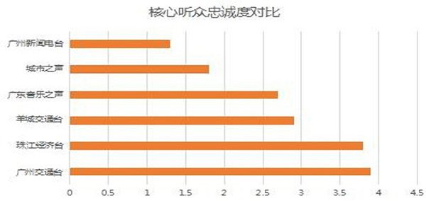 与同类型台相比较，广州交通台播听众忠诚度在竞争台中位列第1位，建议下次继续投放该媒体。