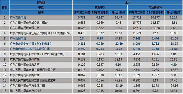 广州交通台在工作日收听率位列第一，听众忠诚度高