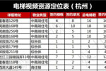 最新杭州电梯电视广告资源，杭州电梯广告点位表