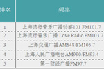 2013年上海流行音乐广播动感101收听分析