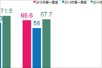 2015年第一季上海广播收听市场整体分析
