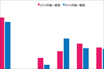 2015年上海音乐广播(FM103.7)收听表现（第一季度）