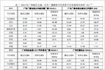 2014年广州交通、汽车广播市场排名及节目类型