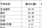 2014年天津交通广播市场排名