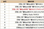 2017年河南人民广播电台收听率排名（25-45岁）