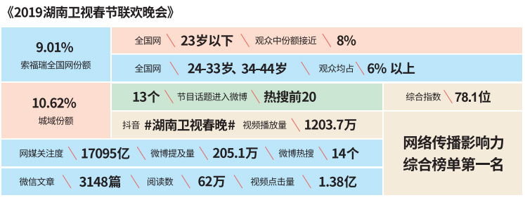 湖南卫视2019年春节联欢晚会收视表现