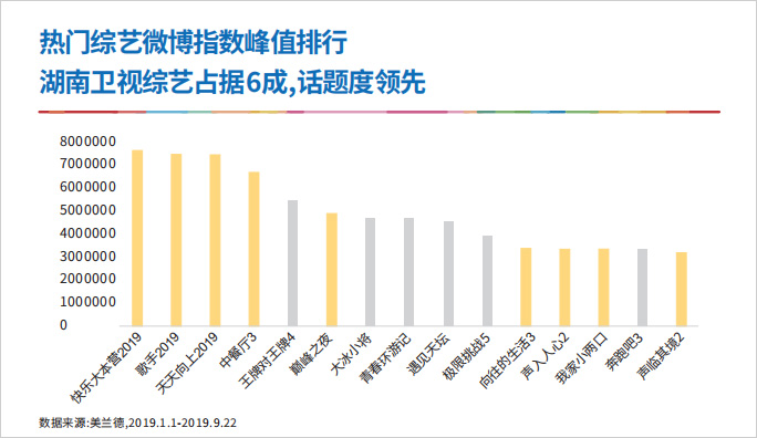 热门综艺微博指数峰值排行湖南卫视综艺占据6成,话题度领先