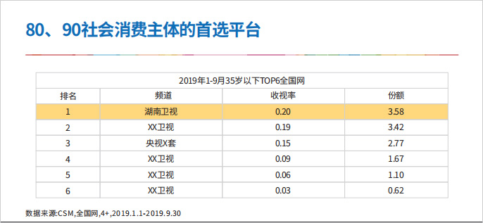 2019年1-9月35岁以下收视率TOP6：湖南卫视是80、90社会消费主体的首选平台