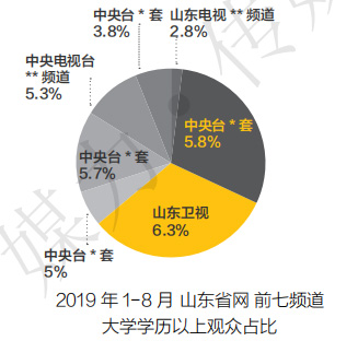 2019年1-8月山东省网前七频道大学学历以上观众占比