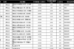 上海社区电梯海报点位表（闸北区）