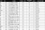 上海社区电梯海报点位表（长宁区）