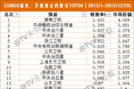 2015年央视+省级卫视黄金档收视率排名TOP30湖南卫视双网第一