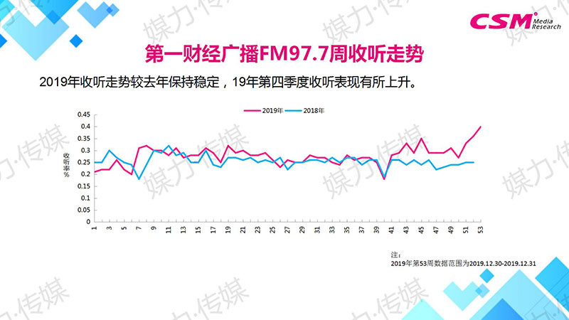 第一财经广播FM97.7周收听走势