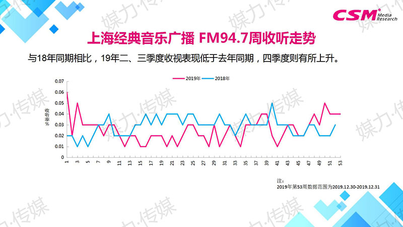 上海经典音乐广播 FM94.7周收听走势