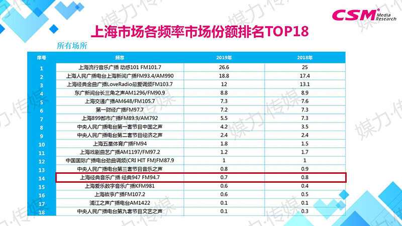 上海广播各频率市场份额排名TOP18
