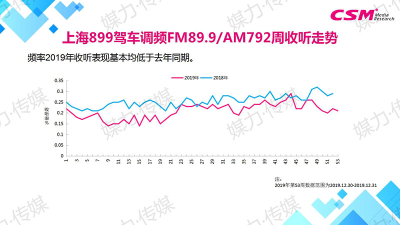 上海899驾车调频FM89.9/AM792周收听走势