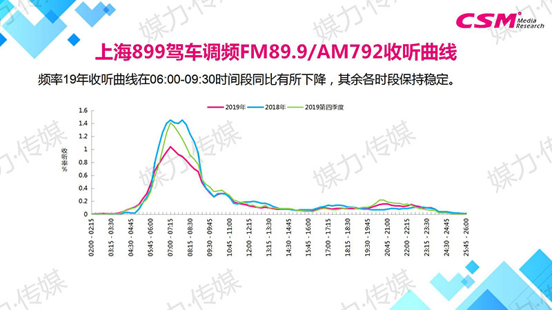 上海899驾车调频FM89.9/AM792收听曲线