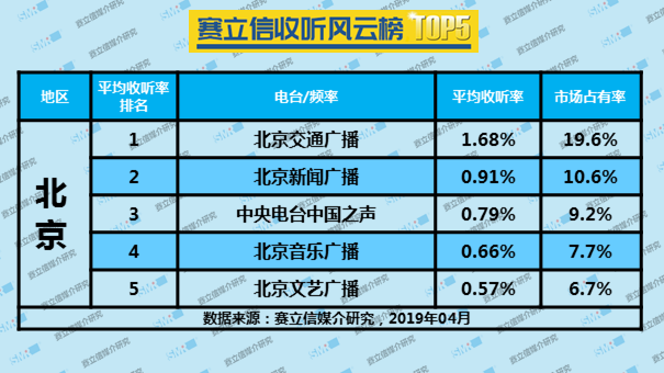 2019年4月北京广播电台收听率TOP5