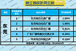 2019年4月东莞广播电台收听率TOP5