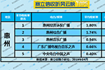 2019年4月惠州广播电台收听率TOP5
