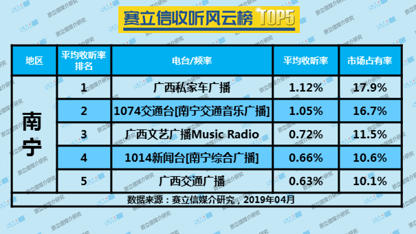2019年4月南宁广播电台收听率TOP5