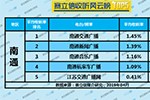 2019年4月南通广播电台收听率TOP5