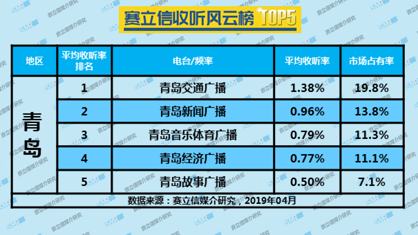 2019年4月青岛广播电台收听率TOP5