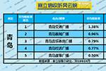 2019年4月青岛广播电台收听率TOP5