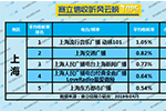 2019年4月上海广播电台收听率TOP5