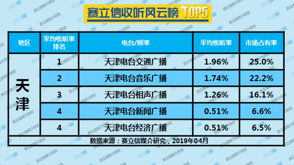 2019年4月天津广播电台收听率TOP5