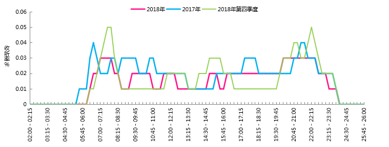 2018年上海爱乐数字音乐广播KFM981收听分析