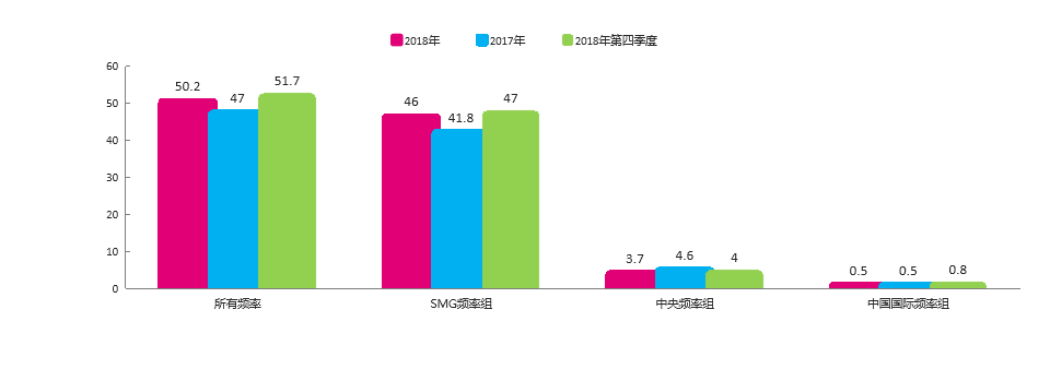 2018年上海广播电台收听市场整体分析