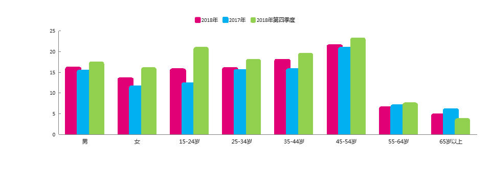 2018年上海广播电台收听市场整体分析