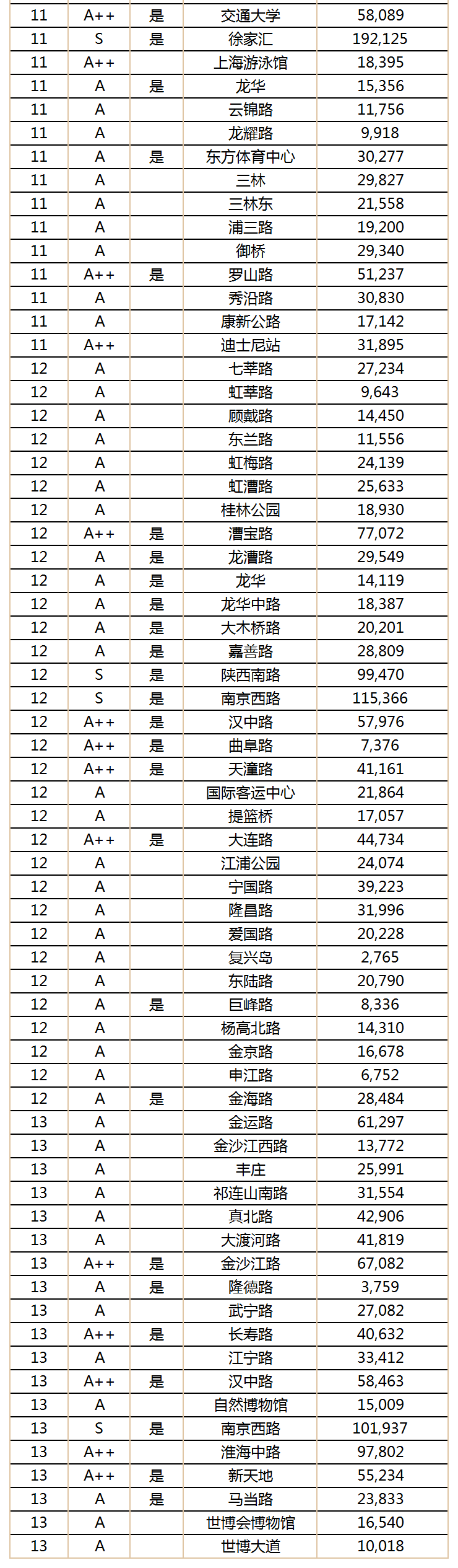 2018年12月上海地铁日均客流量