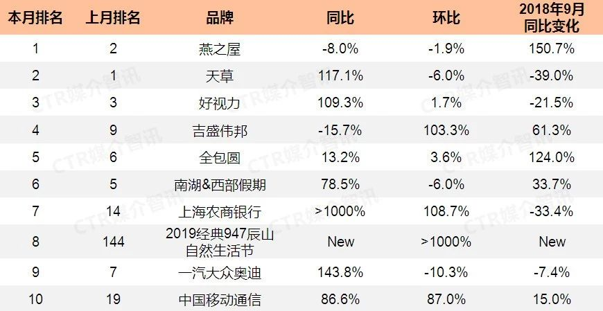 2019年9月北上广广播广告花费投放TOP10品牌