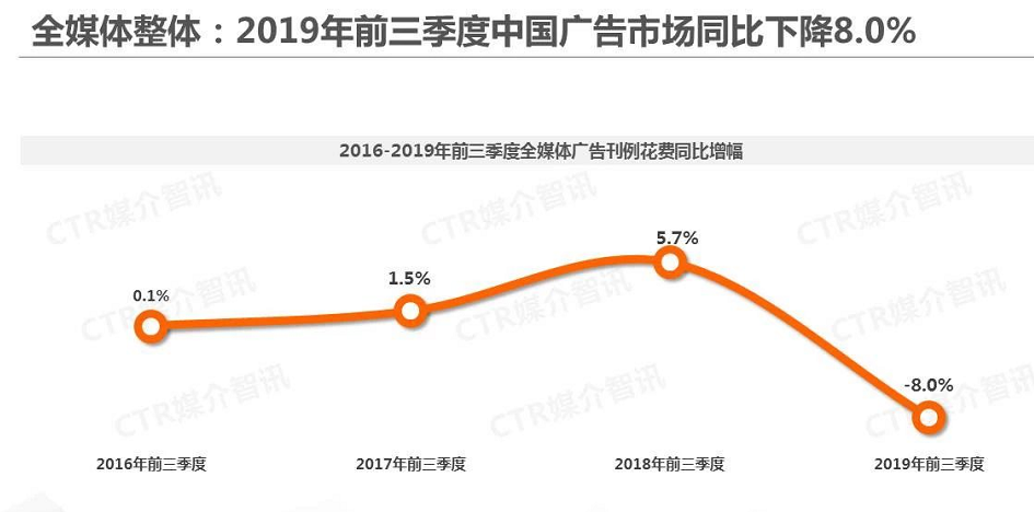 2019年前三季度，中国广告市场整体下滑8.0%