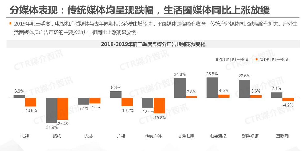 2019年前三季度，中国广告市场整体下滑8.0%