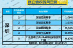 2019年5月深圳广播电台收听率TOP5