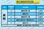 2019年5月襄阳广播电台收听率TOP5