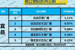 2019年5月宜昌广播电台收听率TOP5