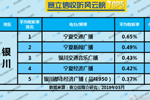 2019年5月银川广播电台收听率TOP5