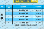 2019年5月南京广播电台收听率TOP5
